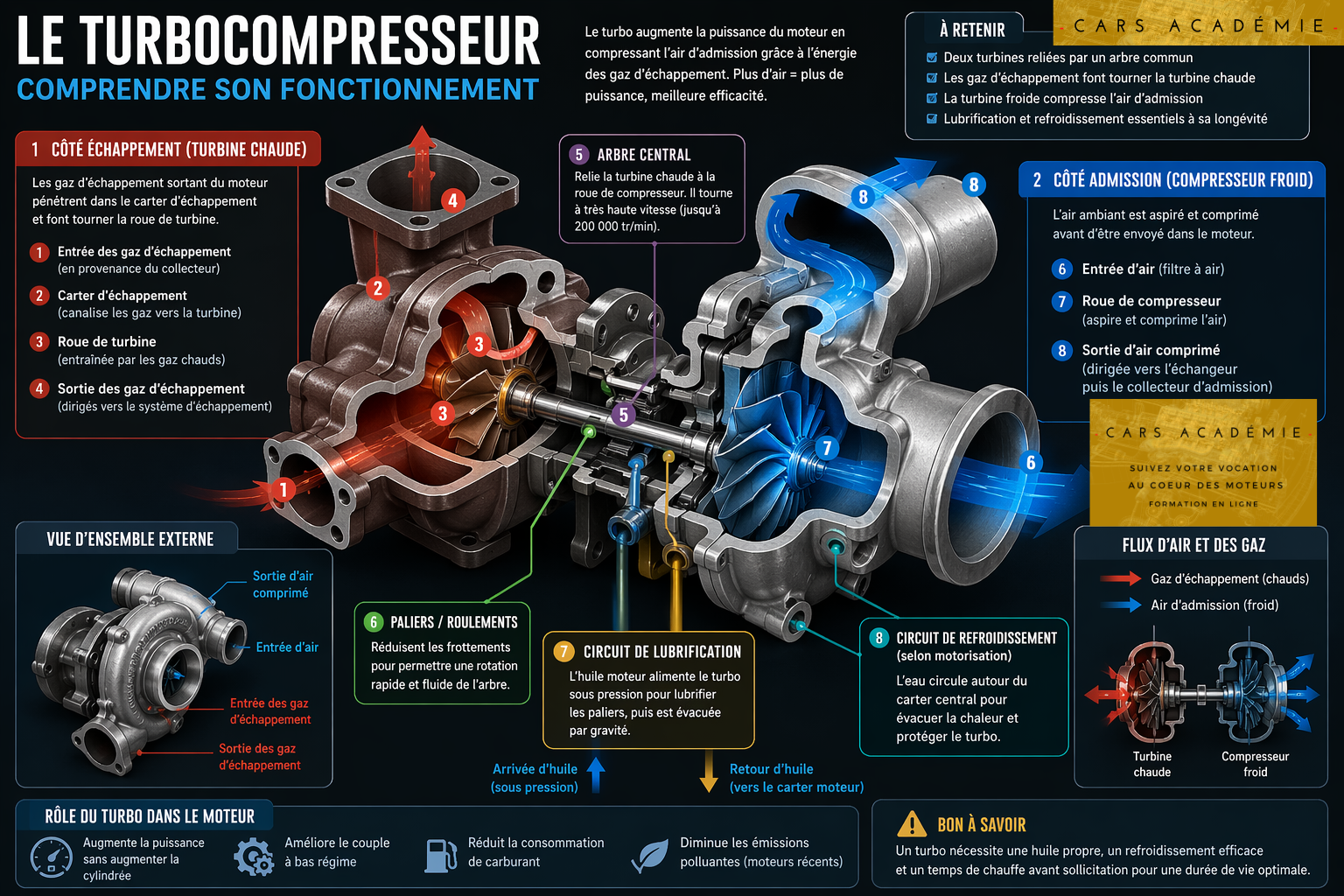Le turbocompresseur